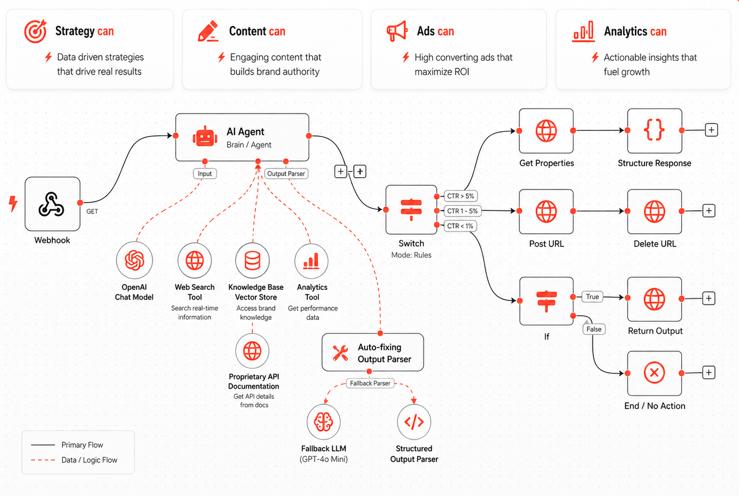 Automation & AI